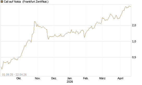 Call auf Nokia [BNP Paribas Emissions- und Handelsges.] Chart