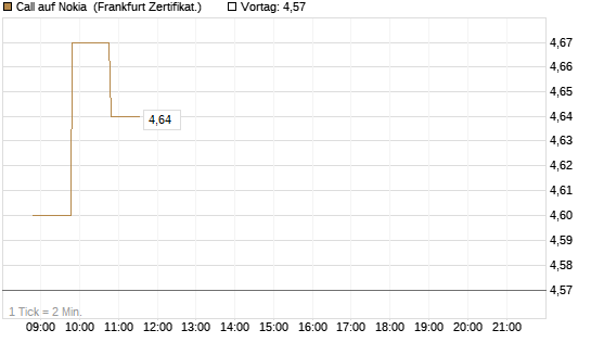 Call auf Nokia [BNP Paribas Emissions- und Handelsges.] Chart