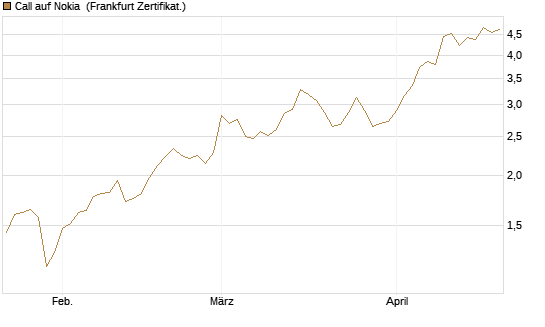 Call auf Nokia [BNP Paribas Emissions- und Handelsges.] Chart