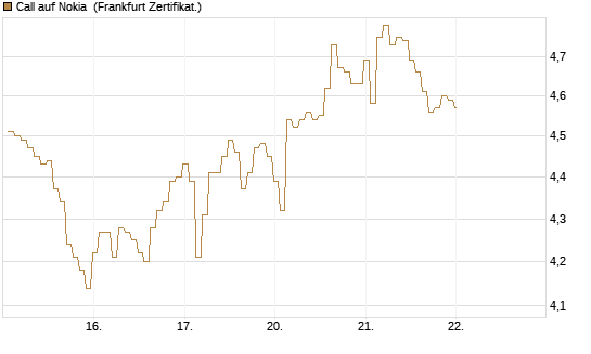 Call auf Nokia [BNP Paribas Emissions- und Handelsges.] Chart