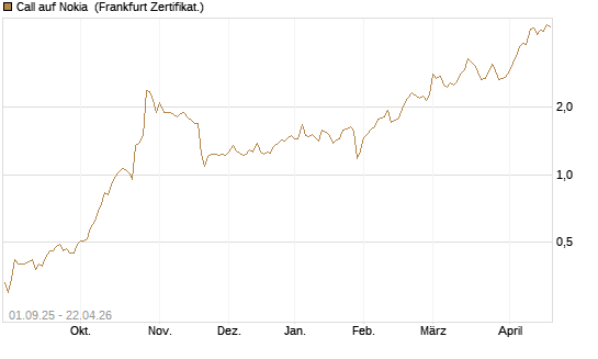 Call auf Nokia [BNP Paribas Emissions- und Handelsges.] Chart