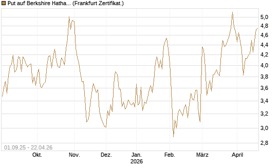 Put auf Berkshire Hathaway B [Vontobel] Chart