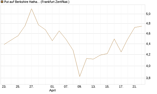 Put auf Berkshire Hathaway B [Vontobel] Chart