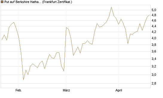 Put auf Berkshire Hathaway B [Vontobel] Chart