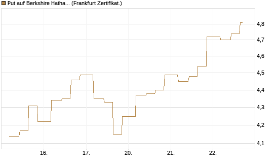 Put auf Berkshire Hathaway B [Vontobel] Chart