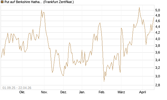 Put auf Berkshire Hathaway B [Vontobel] Chart
