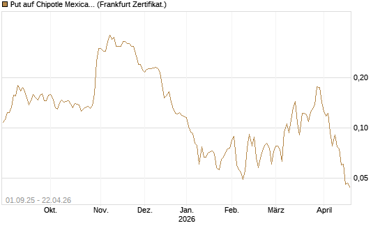 Put auf Chipotle Mexican Grill [Vontobel] Chart