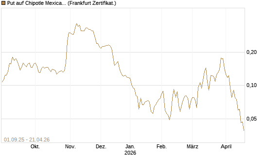 Put auf Chipotle Mexican Grill [Vontobel] Chart