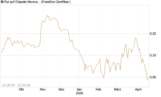 Put auf Chipotle Mexican Grill [Vontobel] Chart