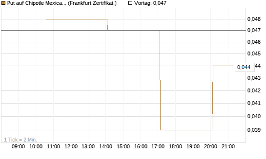 Put auf Chipotle Mexican Grill [Vontobel] Chart