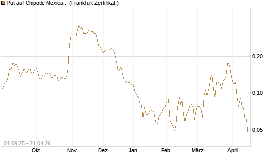 Put auf Chipotle Mexican Grill [Vontobel] Chart
