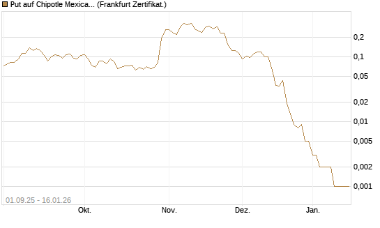Put auf Chipotle Mexican Grill [Vontobel] Chart