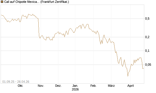 Call auf Chipotle Mexican Grill [Vontobel] Chart