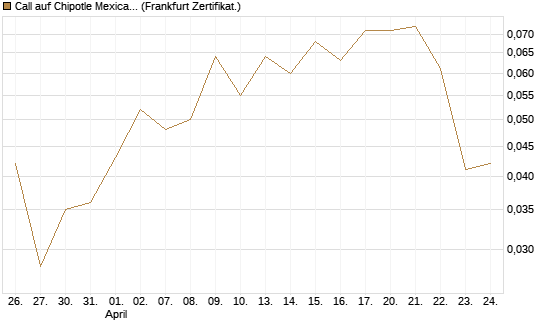 Call auf Chipotle Mexican Grill [Vontobel] Chart