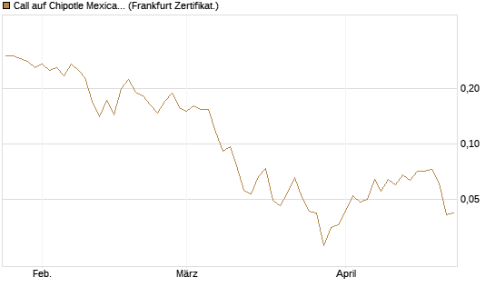 Call auf Chipotle Mexican Grill [Vontobel] Chart
