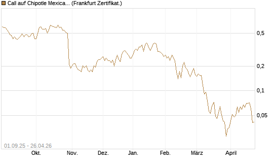 Call auf Chipotle Mexican Grill [Vontobel] Chart