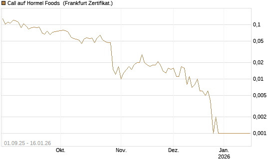 Call auf Hormel Foods [Vontobel] Chart