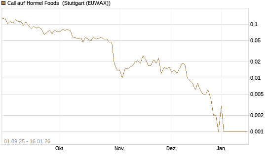 Call auf Hormel Foods [Vontobel] Chart