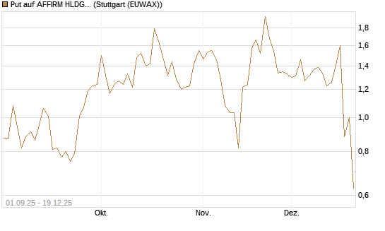 Put auf AFFIRM HLDGS A [Vontobel] Chart