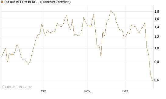 Put auf AFFIRM HLDGS A [Vontobel] Chart