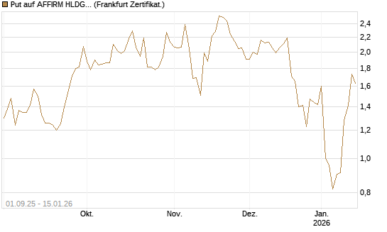 Put auf AFFIRM HLDGS A [Vontobel] Chart