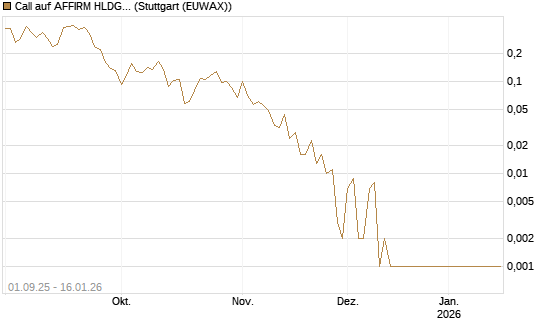 Call auf AFFIRM HLDGS A [Vontobel] Chart