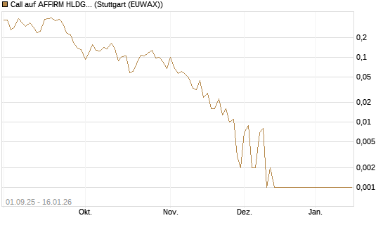 Call auf AFFIRM HLDGS A [Vontobel] Chart