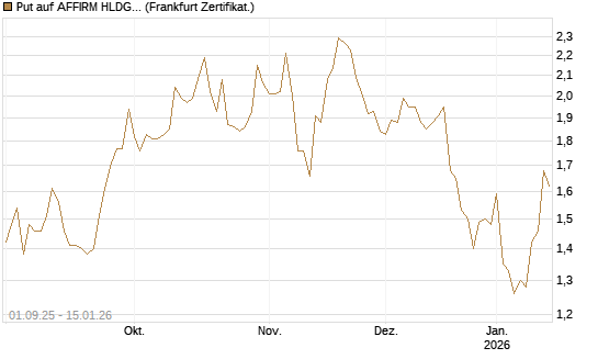 Put auf AFFIRM HLDGS A [Vontobel] Chart