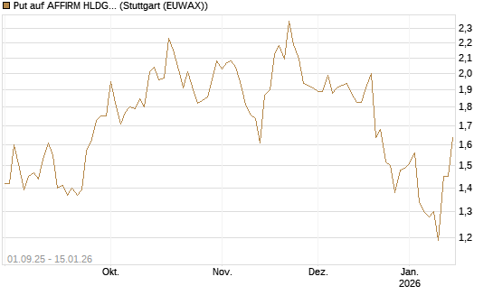 Put auf AFFIRM HLDGS A [Vontobel] Chart