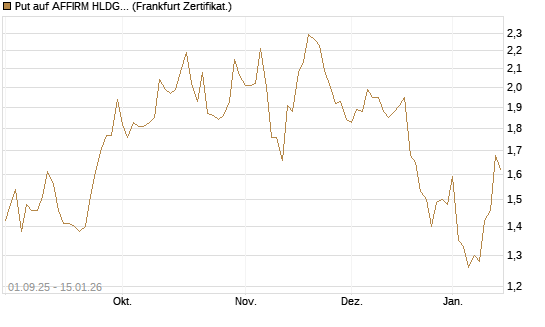 Put auf AFFIRM HLDGS A [Vontobel] Chart