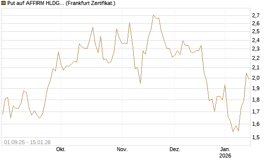 Put auf AFFIRM HLDGS A [Vontobel] Chart