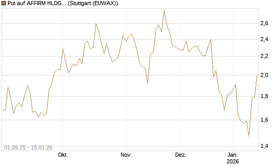 Put auf AFFIRM HLDGS A [Vontobel] Chart