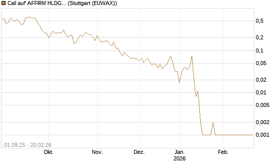 Call auf AFFIRM HLDGS A [Vontobel] Chart
