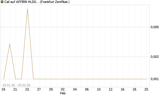 Call auf AFFIRM HLDGS A [Vontobel] Chart