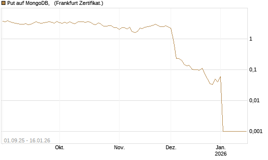 Put auf MongoDB,  [Vontobel] Chart