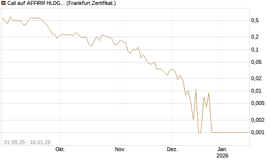Call auf AFFIRM HLDGS A [Vontobel] Chart