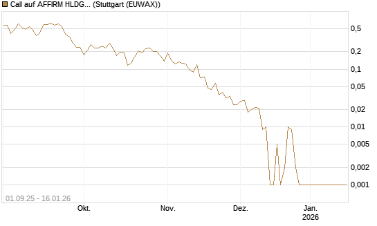 Call auf AFFIRM HLDGS A [Vontobel] Chart