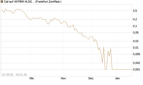 Call auf AFFIRM HLDGS A [Vontobel] Chart