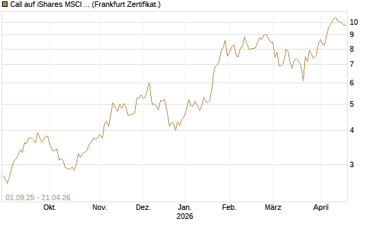 Call auf iShares MSCI Brazil Capped ETF [Vontobel] Chart