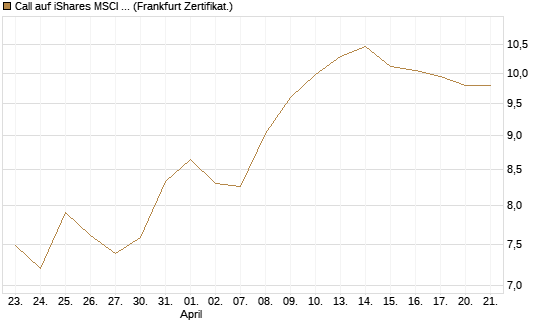 Call auf iShares MSCI Brazil Capped ETF [Vontobel] Chart