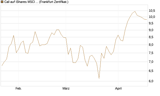 Call auf iShares MSCI Brazil Capped ETF [Vontobel] Chart