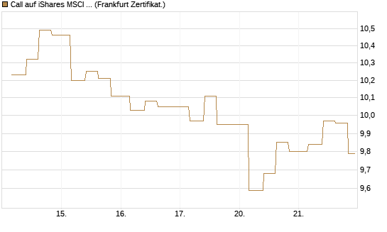 Call auf iShares MSCI Brazil Capped ETF [Vontobel] Chart