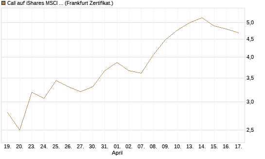 Call auf iShares MSCI Brazil Capped ETF [Vontobel] Chart