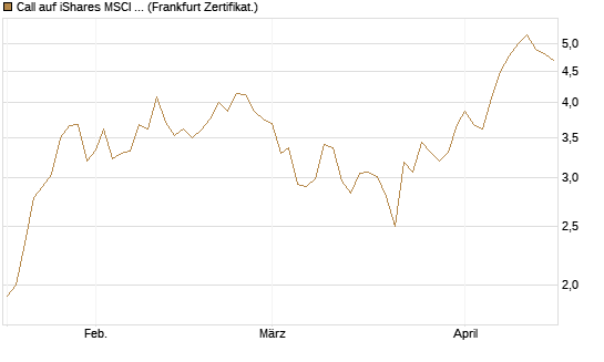 Call auf iShares MSCI Brazil Capped ETF [Vontobel] Chart