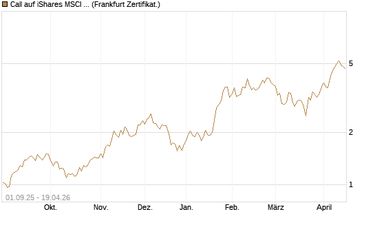 Call auf iShares MSCI Brazil Capped ETF [Vontobel] Chart