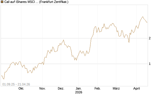 Call auf iShares MSCI Brazil Capped ETF [Vontobel] Chart
