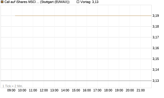 Call auf iShares MSCI Brazil Capped ETF [Vontobel] Chart
