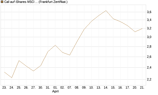 Call auf iShares MSCI Brazil Capped ETF [Vontobel] Chart