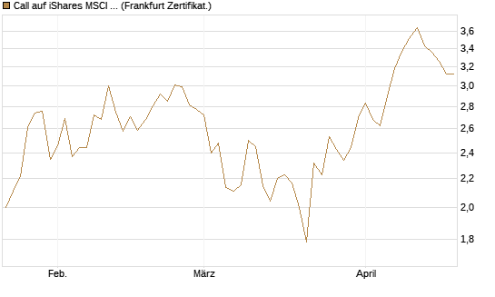 Call auf iShares MSCI Brazil Capped ETF [Vontobel] Chart