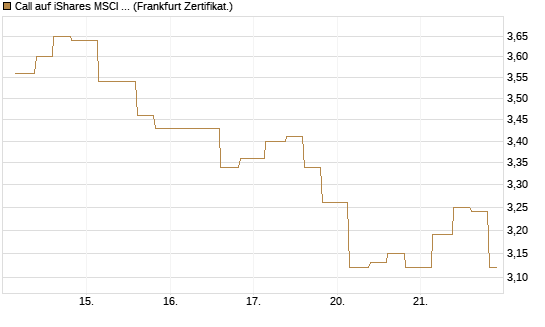 Call auf iShares MSCI Brazil Capped ETF [Vontobel] Chart